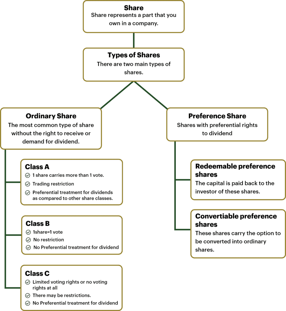 types of shares 942x1024 9H8EiB